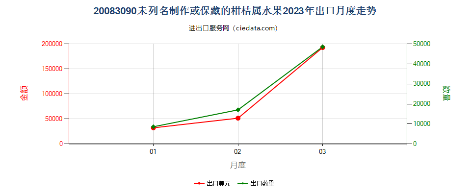 20083090未列名制作或保藏的柑桔属水果出口2023年月度走势图