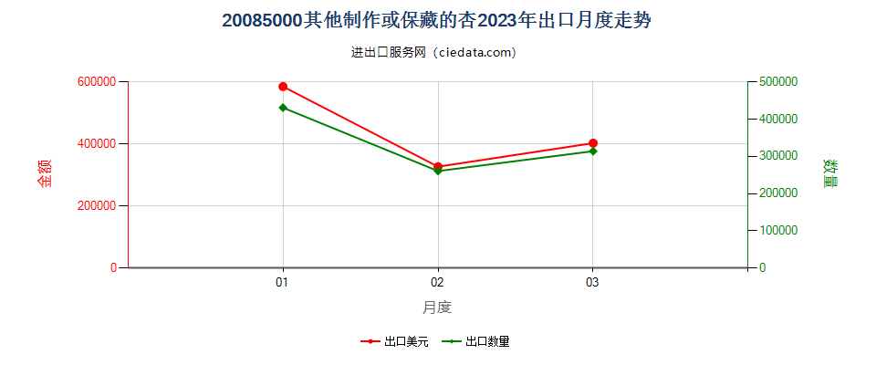 20085000其他制作或保藏的杏出口2023年月度走势图