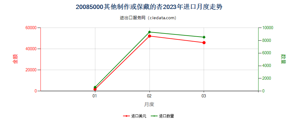 20085000其他制作或保藏的杏进口2023年月度走势图