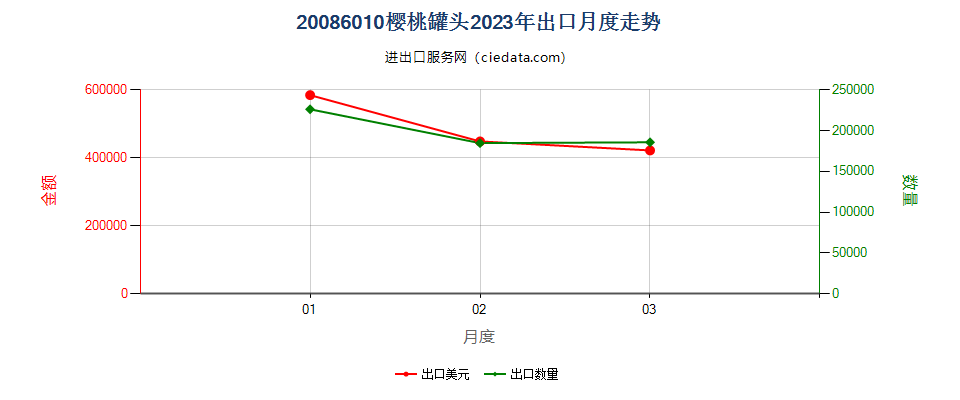 20086010樱桃罐头出口2023年月度走势图