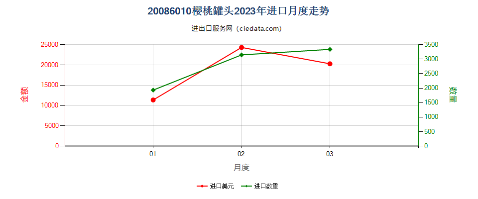 20086010樱桃罐头进口2023年月度走势图