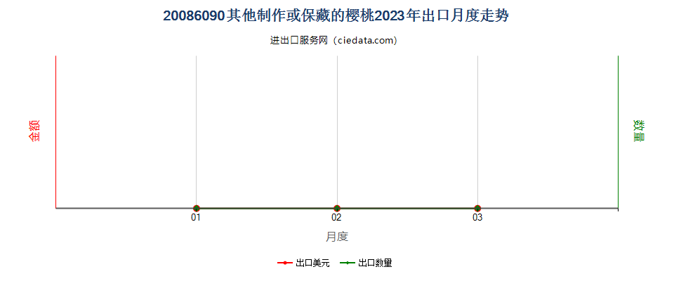 20086090其他制作或保藏的樱桃出口2023年月度走势图