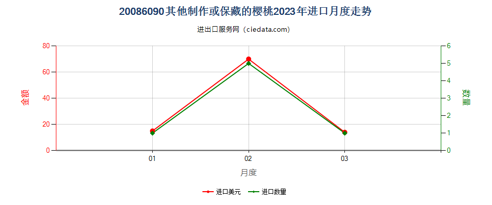 20086090其他制作或保藏的樱桃进口2023年月度走势图