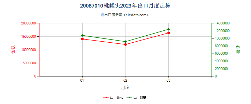 20087010桃罐头出口2023年月度走势图