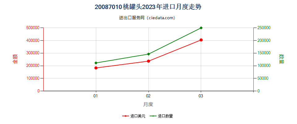 20087010桃罐头进口2023年月度走势图