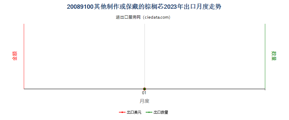 20089100其他制作或保藏的棕榈芯出口2023年月度走势图