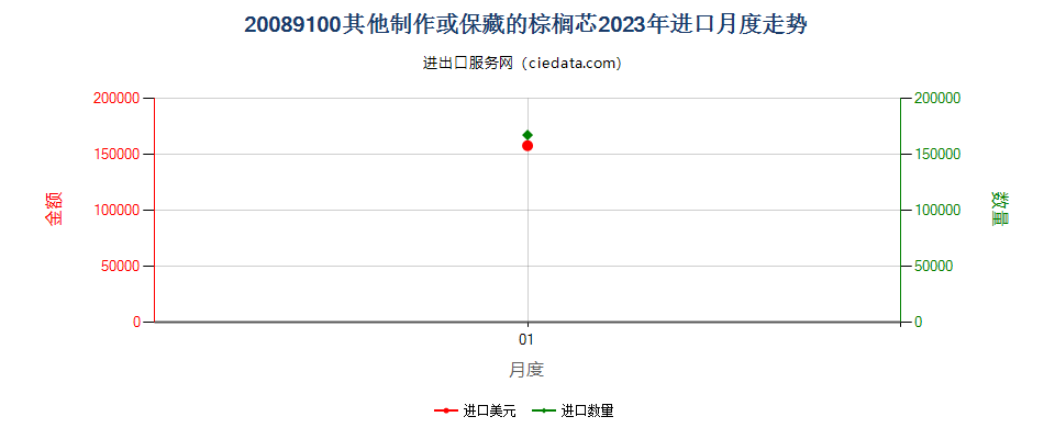 20089100其他制作或保藏的棕榈芯进口2023年月度走势图