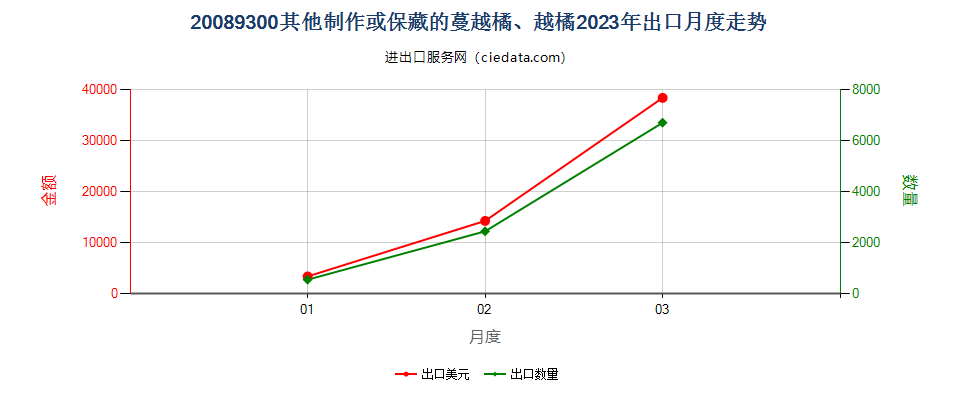 20089300其他制作或保藏的蔓越橘、越橘出口2023年月度走势图