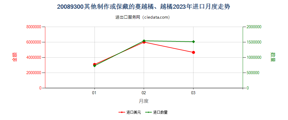 20089300其他制作或保藏的蔓越橘、越橘进口2023年月度走势图