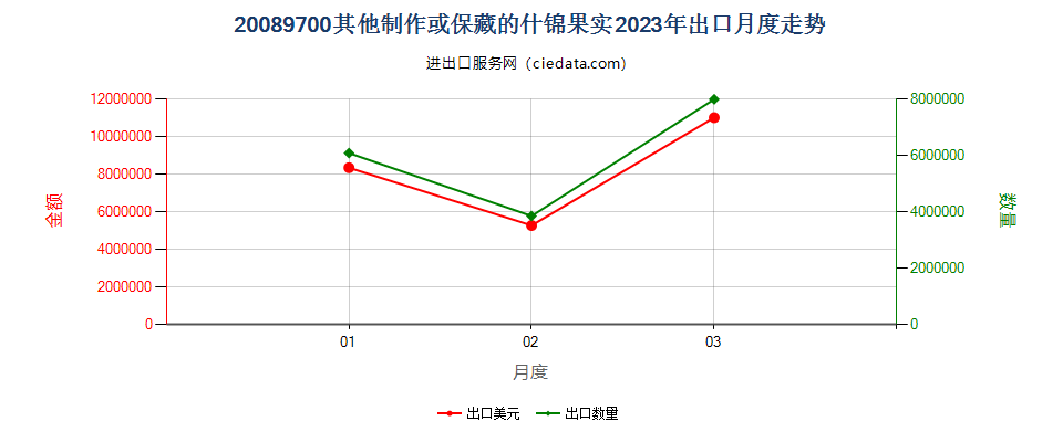 20089700其他制作或保藏的什锦果实出口2023年月度走势图