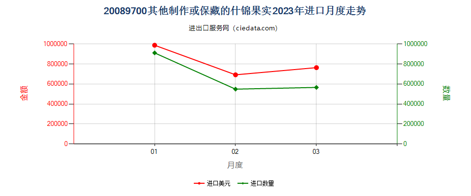 20089700其他制作或保藏的什锦果实进口2023年月度走势图