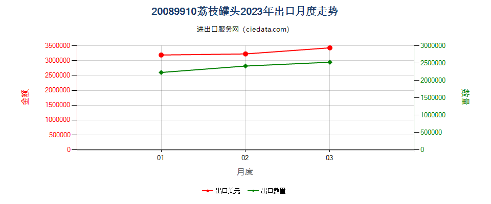 20089910荔枝罐头出口2023年月度走势图