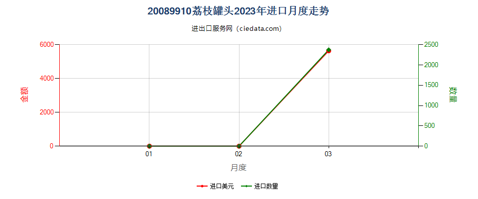 20089910荔枝罐头进口2023年月度走势图