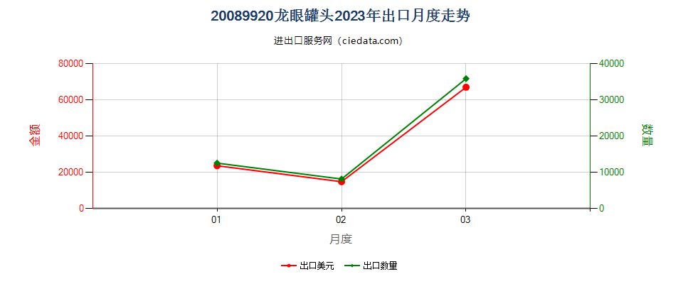 20089920龙眼罐头出口2023年月度走势图