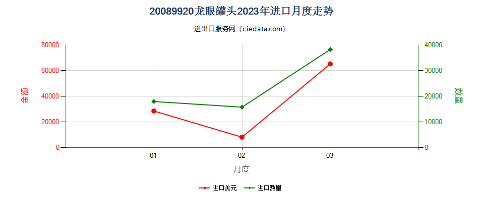 20089920龙眼罐头进口2023年月度走势图