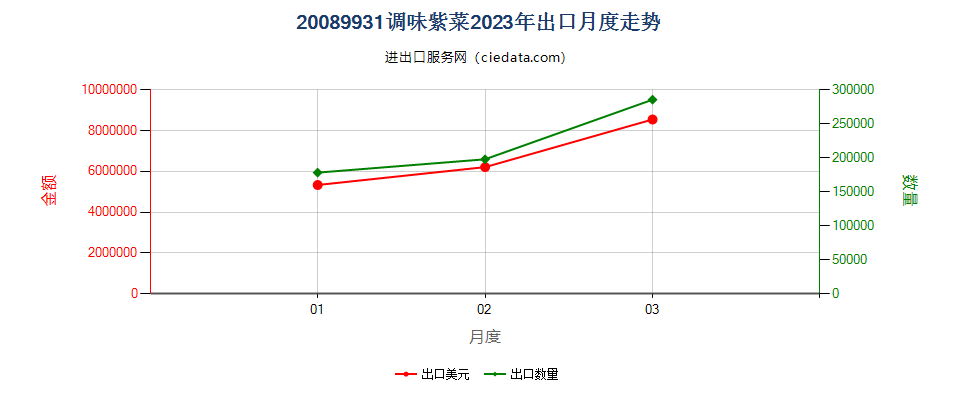 20089931调味紫菜出口2023年月度走势图