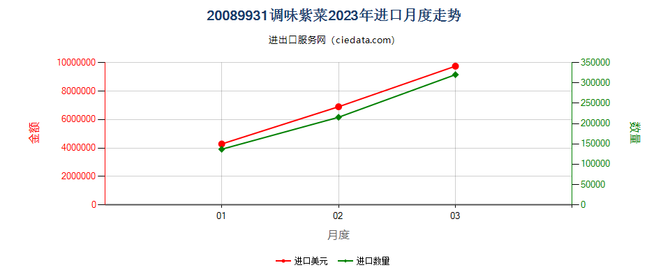 20089931调味紫菜进口2023年月度走势图