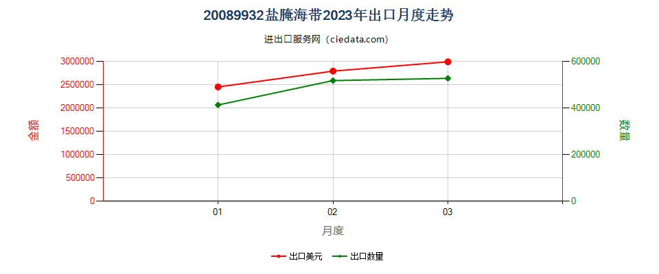 20089932盐腌海带出口2023年月度走势图