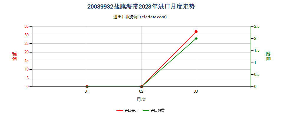 20089932盐腌海带进口2023年月度走势图