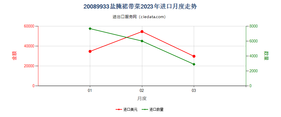 20089933盐腌裙带菜进口2023年月度走势图