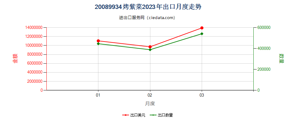 20089934烤紫菜出口2023年月度走势图