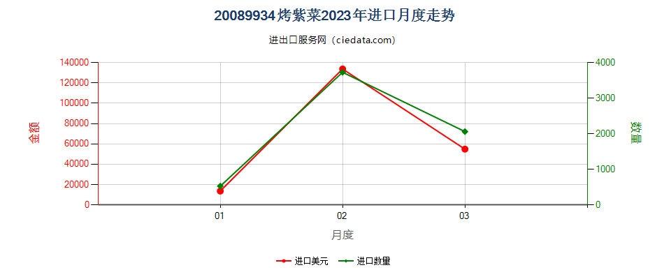 20089934烤紫菜进口2023年月度走势图