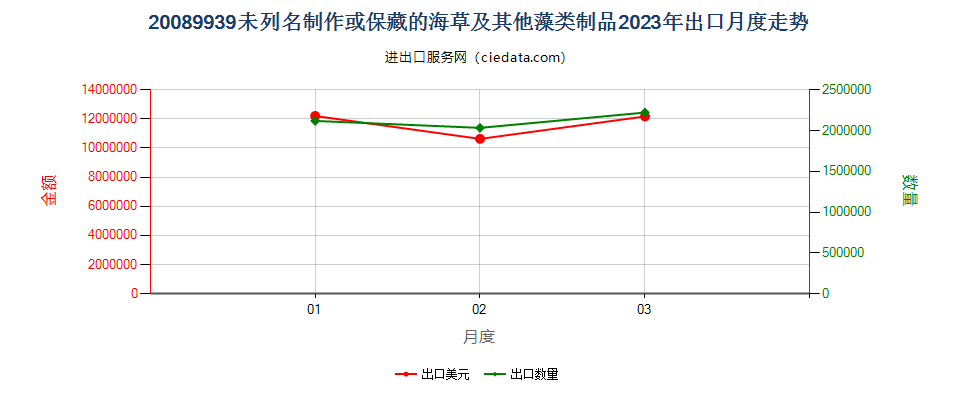 20089939未列名制作或保藏的海草及其他藻类制品出口2023年月度走势图