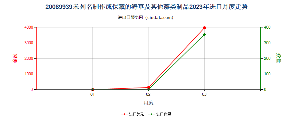 20089939未列名制作或保藏的海草及其他藻类制品进口2023年月度走势图