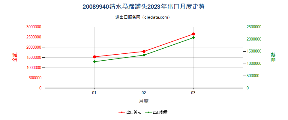 20089940清水马蹄罐头出口2023年月度走势图