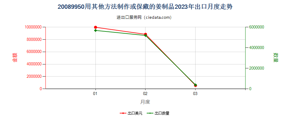 20089950用其他方法制作或保藏的姜制品出口2023年月度走势图