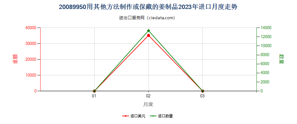 20089950用其他方法制作或保藏的姜制品进口2023年月度走势图