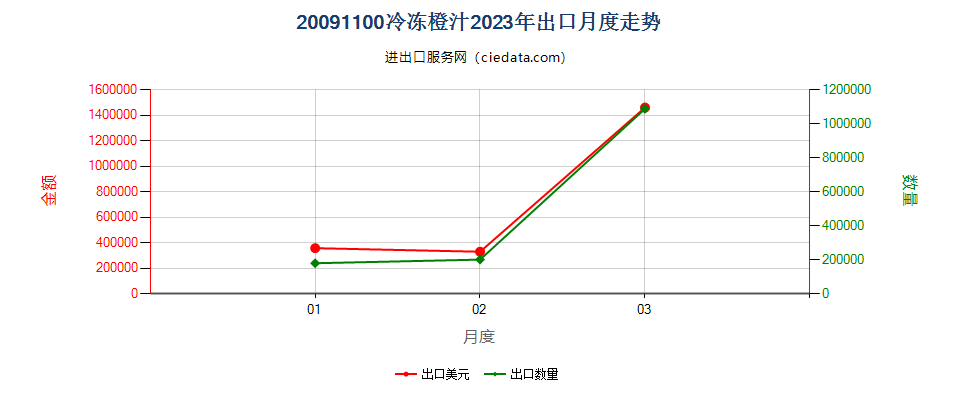 20091100冷冻橙汁出口2023年月度走势图