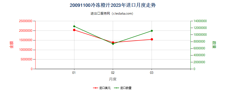 20091100冷冻橙汁进口2023年月度走势图