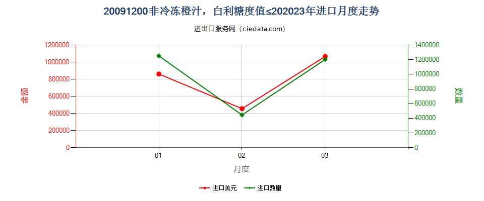 20091200非冷冻橙汁，白利糖度值≤20进口2023年月度走势图