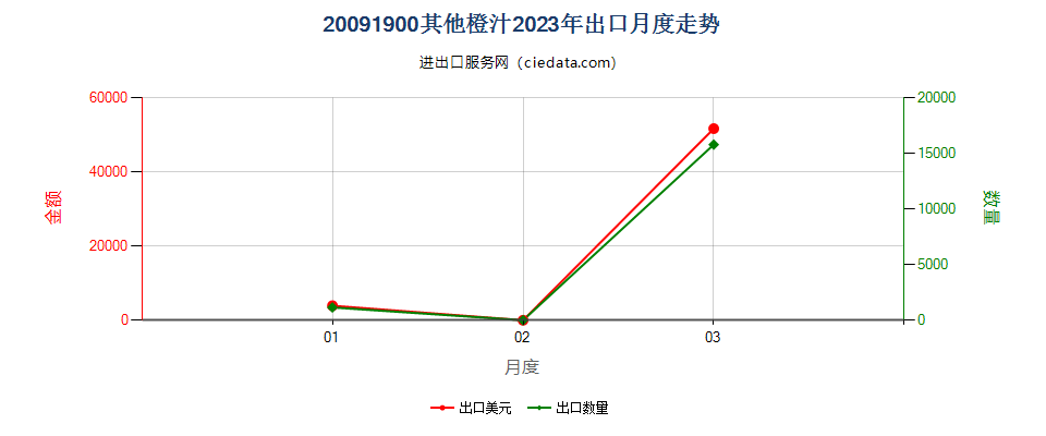 20091900其他橙汁出口2023年月度走势图