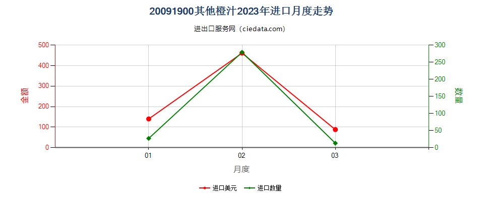 20091900其他橙汁进口2023年月度走势图