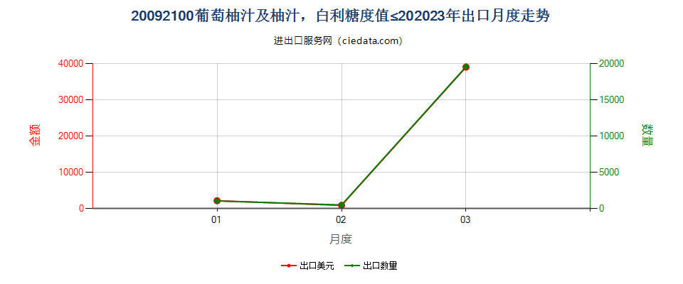 20092100葡萄柚汁及柚汁，白利糖度值≤20出口2023年月度走势图