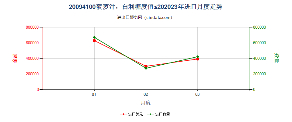 20094100菠萝汁，白利糖度值≤20进口2023年月度走势图