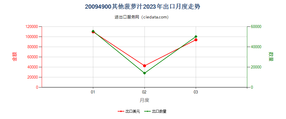 20094900其他菠萝汁出口2023年月度走势图