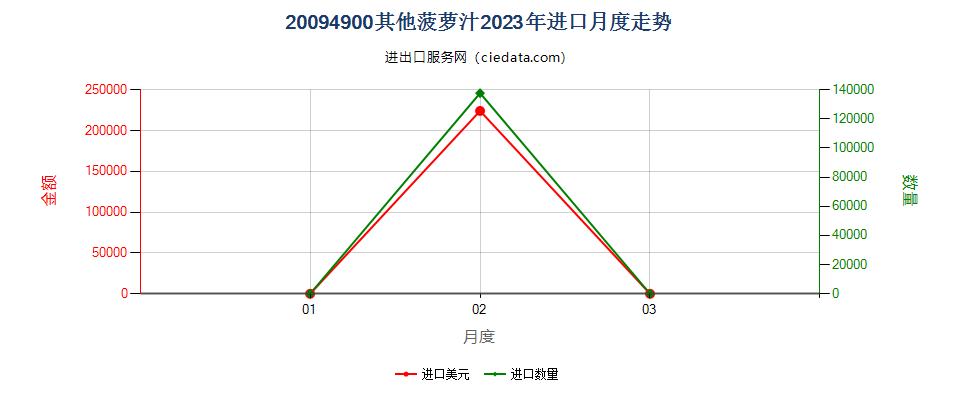 20094900其他菠萝汁进口2023年月度走势图