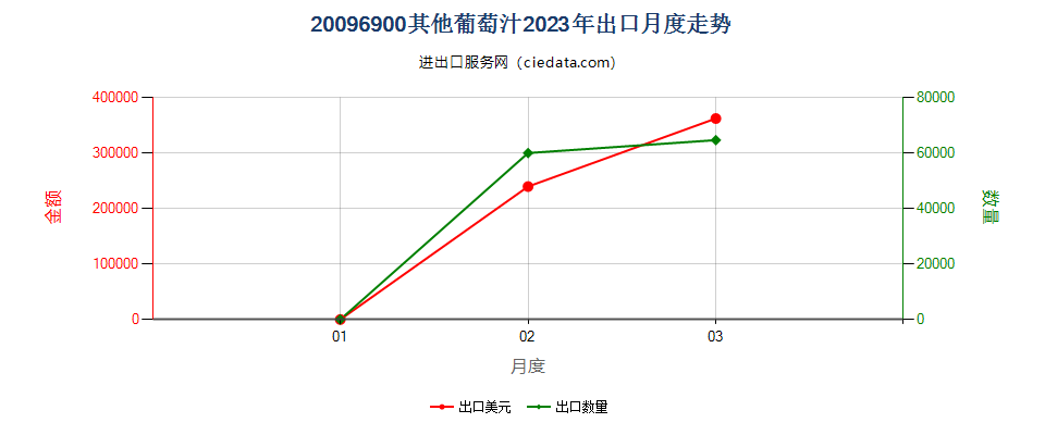 20096900其他葡萄汁出口2023年月度走势图