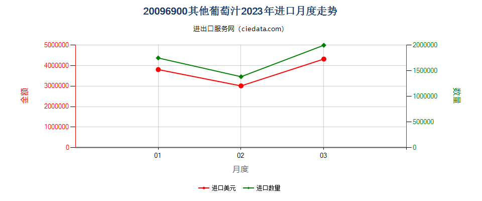 20096900其他葡萄汁进口2023年月度走势图