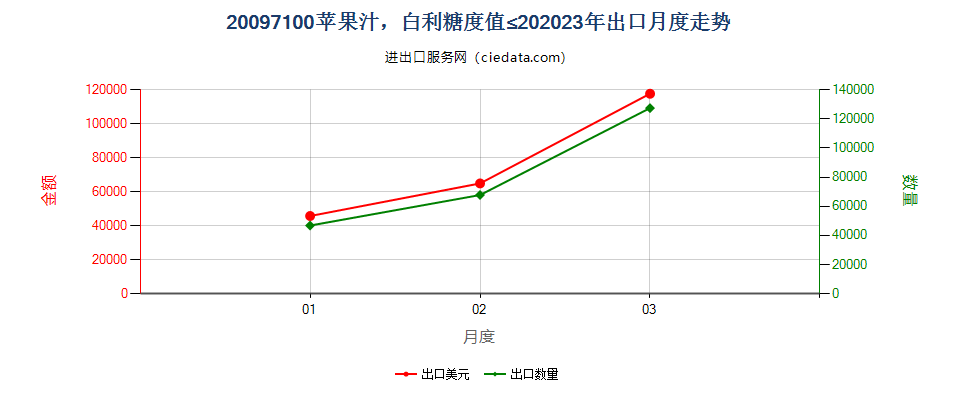 20097100苹果汁，白利糖度值≤20出口2023年月度走势图