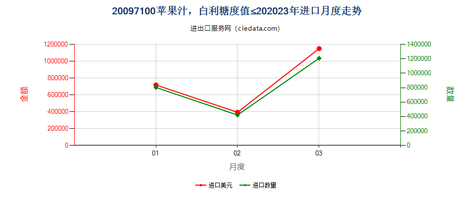 20097100苹果汁，白利糖度值≤20进口2023年月度走势图