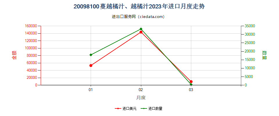 20098100蔓越橘汁、越橘汁进口2023年月度走势图