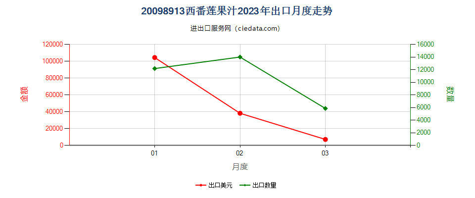 20098913西番莲果汁出口2023年月度走势图