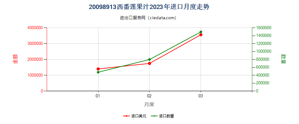 20098913西番莲果汁进口2023年月度走势图