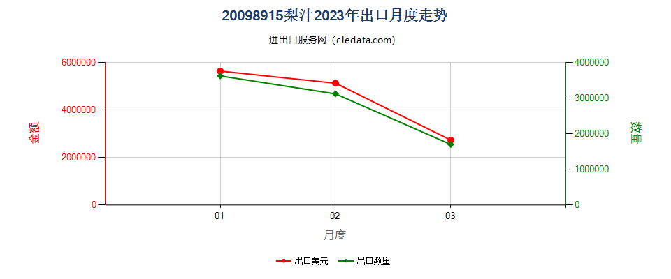 20098915梨汁出口2023年月度走势图