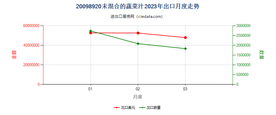 20098920未混合的蔬菜汁出口2023年月度走势图