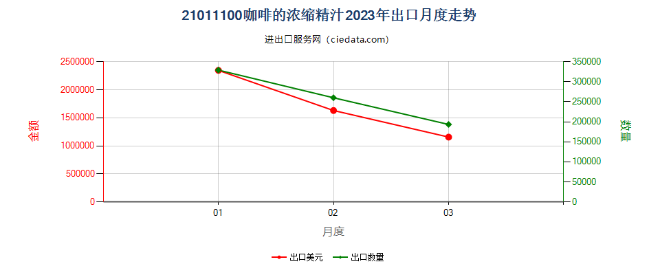 21011100咖啡的浓缩精汁出口2023年月度走势图